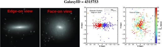 Left: mock SDSS g-band images of the edge-on and face-on view of one example S0 galaxy from the E-MOSAICS simulations, which is included in our final sample. The image size is $50\times 50\, \mathrm{kpc}$ and the surface brightness reaches down to a minimum of $27\, \mathrm{mag\, arcsec^{-2}}$. Right: the edge-on and face-on spatial distributions of the GC system of the galaxy colour-coded by the line-of-sight velocity after applying the selection criteria described in Section 3.2.1–3.2.4. The photometric major axis (PAphot) of the galaxy is represented by the dashed line in the edge-on projection.