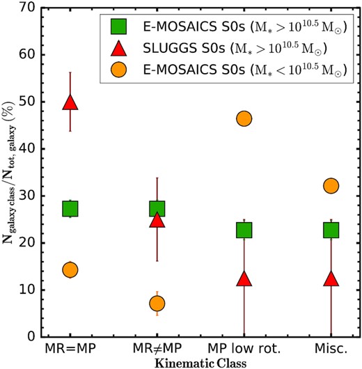 Percentage of the high-mass (log (M*/M⊙) > 10.5) S0 galaxies from the SLUGGS survey (red triangles) and E-MOSAICS simulations (green squares) showing different kinematic behaviours in their MR (red) and MP (blue) GC kinematics. The distributions of the low-mass (10 < log (M*/M⊙) < 10.5) S0 galaxies from the E-MOSAICS simulations is shown with orange dots. The four kinematic classes, MR = MP, MR≠MP, MP low rotation, and Miscellaneous, are described in Section 4.2. We see that there is, overall, a good agreement between the kinematic behaviour of the MR and MP GCs in the simulated and observed S0 galaxies for log (M*/M⊙) > 10.5. For log (M*/M⊙) < 10.5, the majority of the simulated galaxies are characterized by MP GCs with little rotation, suggesting few isotropic accretion events with low-mass galaxies.