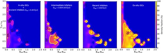 3D phase-space diagrams of the in situ and ancient infaller GCs, intermediate infaller GCs, recent infaller GCs and ex situ GCs of all 50 simulated S0 galaxies from the left to the right panel, respectively. The color bar shows the distribution of the density fraction of the GCs in the 3D phase-space diagrams. We see that the ancient infaller (accreted more than $6.45\, \mathrm{Gyr}$ ago) and in situ GCs are concentrated within 0.2 virial radii (R200), while the GCs accreted more recently are mainly found at larger virial radii.