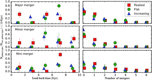 Left: the fraction of the peaked (red), flat (green), and increasing (blue) galaxies that experienced their last major, minor, and mini merger event within a time interval of $\pm 1\, \mathrm{Gyr}$ for a given look back time in Fig. 12 up to a maximum of $10\, \mathrm{Gyr}$ from the top to the bottom panels. Each panel is normalized by the total number of the galaxies of a given Vrot/σ class that experienced their last major, minor, and mini merger within the last $10\, \mathrm{Gyr}$, such that the sum data points of a given type is equal to one in each panel. Right: the fraction of the peaked, flat, and increasing galaxies that experienced a total number of major, minor, and mini mergers within the last $10\, \mathrm{Gyr}$ from the top to the bottom panel. The data points are slightly shifted on the x-axis to avoid overlapping. We see that there is not a strong correlation between the present-day Vrot/σ profiles of the GCs and the past merger histories of the S0 galaxies.