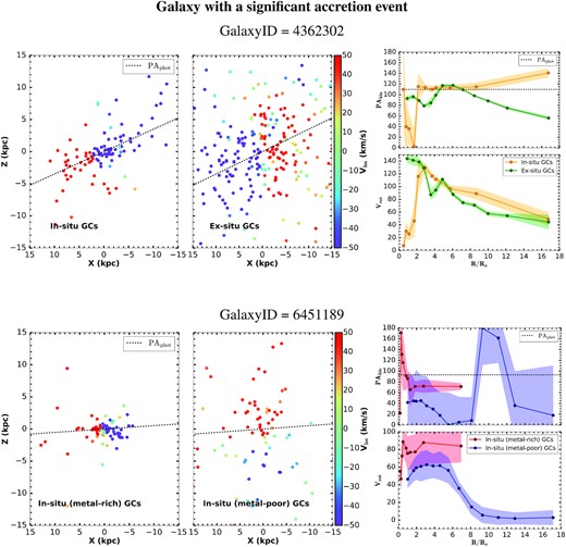 Top panel: 2D line-of-sight velocity maps and 1D PAkin and Vrot profiles of the in situ (yellow line) and ex situ (green line) GCs of an example galaxy that experienced a major merger event that contributed to more than $30{{\ \rm per\ cent}}$ of the total present-day GC population. Bottom panel: 2D line-of-sight velocity maps and 1D PAkin and Vrot profiles of the in situ MR (red line) and in situ MP (blue line) GCs of an example galaxy that did not experience any significant accretion events and, as a result, has low accreted GC fraction (i.e. $\sim 15{{\ \rm per\ cent}}$). In all figures, the black-dashed line represents the PAphot of the galaxy and the 1D kinematic profiles are calculated as described in Section 4.1. We see that the GC misalignment can be either driven by the different kinematics of the in situ and ex situ GCs or by the different kinematics of the in situ MR and in situ MP GCs in our galaxies.