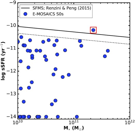Distribution of our E-MOSAICS S0s on the sSFR-stellar mass (M*) plane (blue dots). The red square represents the excluded galaxy with high sSFR. There are 11 galaxies in the simulations with very low (almost equal to zero) SFRs, which we show here with a fixed $\mathrm{sSFR}=10^{-14}\, \mathrm{yr}^{-1}$. The solid black line represents the location of the SFMS from Renzini & Peng (2015) and the dashed line represents the $0.3\, \mathrm{dex}$ scatter below the SFMS.
