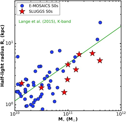 Distribution of our final sample of 50 selected S0 galaxies from the E-MOSAICS simulations in the half-light radius (Re)-stellar mass (M*) plane (blue dots). For comparison, we also show the sample of nine S0 galaxies from the SLUGGS survey (red stars), studied in Dolfi et al. (2020, 2021), with the circularized radius (Re) and total stellar mass (M*) taken from Forbes et al. (2017b). The solid line represents the Re-M* single power-law relation of ETGs from Lange et al. (2015), which is obtained using the best-fitting parameters in the K-band for the ETGs with $\mathrm{M_{*}} \gt 2 \times 10^{10}\, \mathrm{M_{\odot }}$ (see table B2 in Lange et al. 2015).