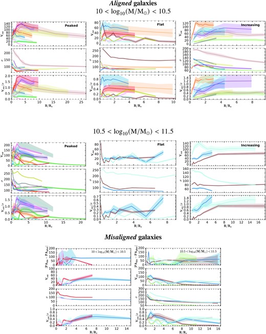 1D kinematic profiles of the GC systems of the 41 aligned (top) and 9 misaligned (bottom) galaxies. For the aligned galaxies, we show the 1D Vrot, σ and Vrot/σ kinematic profiles of the GCs from the top to the bottom panel of each sub-figure, respectively. For the misaligned galaxies, we also show the absolute difference between the 1D PAkin profile of the GCs and the PAphot of the galaxy in the top panel of each sub-figure. The shaded areas represent the 1σ errors calculated as described in Section 4. We separate both the aligned and misaligned galaxies into the low (10.0 < log (M*/M⊙) < 10.5) and high (10.5 < log (M*/M⊙) < 11.6) stellar mass bin, where the high-mass bin covers the same range of stellar masses as the observed S0 galaxies from the SLUGGS survey studied in Dolfi et al. (2021). From the Vrot/σ profiles of the GCs, we classify our aligned S0 galaxies as peaked ($49{{\ \rm per\ cent}}$; left-hand panel), flat ($24{{\ \rm per\ cent}}$; middle panel), and increasing ($27{{\ \rm per\ cent}}$; right-hand panel). We find that the three different Vrot/σ profile shapes equally dominate in the low stellar mass bin with similar numbers, i.e. ∼7–10 galaxies in each category. On the other hand, the galaxies with peaked Vrot/σ profiles dominate in the high stellar mass bin with a total of 10, as opposed to the three galaxies in each category of flat or increasing Vrot/σ profiles.