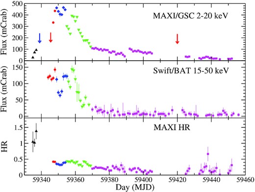 Top: The 2–20 keV MAXI/GSC light curve of MAXI J1803–298 covering the recent X-ray outburst. Middle: The 15–50 keV Swift/BAT light curve for the duration shown in the top panel. Bottom: The hardness ratio (HR1 = ratio between the count rates in 4–10 keV and 2–4 keV ranges). The black triangles, red circles, blue diamonds, green down-triangles, and purple squares represent the data points from the LHS (rising), IMS (ris.), HSS, IMS (decl.), and LHS (decl.), respectively. The red and blue arrows mark the AstroSat and NuSTAR observations of the source, respectively.