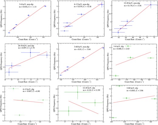 Variation of mean count rate with QPO frequency during dip and non-dip regions are shown. The blue and green points represent non-dip and dip regions, respectively. The solid line represents the linear fit with y = mx + c. The value of the slope (m) and intercept (c) are mentioned in the inset of each panel.