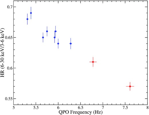 QPO frequency is plotted as a function of hardness ratio (HR). Here, we defined HR as the ratio of mean count rate in 6–30 and 3–6 keV energy range. The blue and red points represent the data from the HIMS and SIMS, respectively.