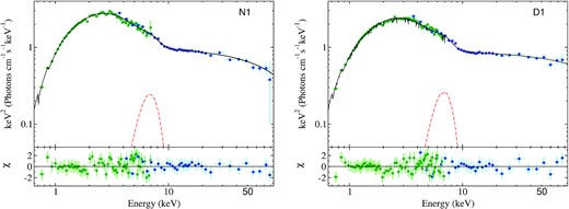 Representative energy spectra for the non-dip (N1, left hand) and dip phases (D1, right hand) are shown along with best-fitted model components. Corresponding residuals are shown in the bottom panel. The green and blue data points indicate the SXT and LAXPC data, respectively. The black solid and red dashed lines represent the best-fit model and Fe Kα line, respectively.