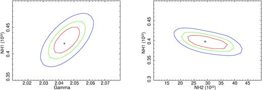 Left hand: Confidence contours between the photon index (Γ) and neutral column density (NH,1) for the non-dip segment N1. Right: Confidence contour between the ionized column density (NH,2) and neutral column density (NH,1) for the dip segment D1.