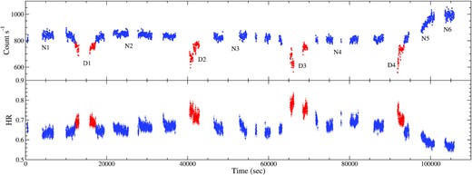 Top: The 3–80 keV LAXPC light curve of the source from the AstroSat observation on 2021 May 11. Bottom: The variation of hardness ratio (HR2 = 6–30 keV counts/3–6 keV count rates). The blue and red points indicate the data from the non-dip and dip phases, respectively.
