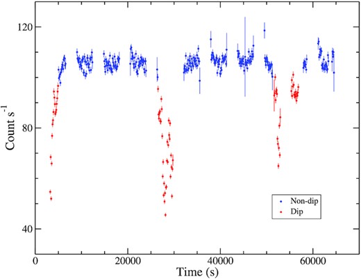 The 3–78 keV light curve of MAXI J1803–298 from the NuSTAR observation on 2021 May 5. The blue and red points indicate data from the non-dip and dip phases, respectively.