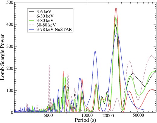 LS periodogram analysis. The black, red, green, and grey lines represent the LS periodograms obtained from the light curves in 3–6, 6–30, 3–80, and 30–80 keV ranges, respectively. The blue solid line represents the 3–78 keV NuSTAR light curve. A clear periodicity at ∼25 200 s is detected in all light curves except for the 30–80 keV LAXPC light curve.