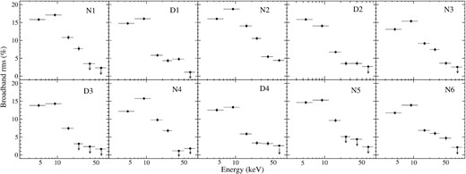 Broad-band RMS Spectra of MAXI J1803–298 during non-dip and dip regions of the light curve. The data points with down arrows indicate detection of upper limit.
