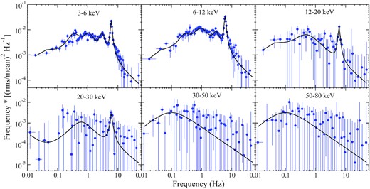 Representative PDS for non-dip (N1) region in different energy bands. The black solid lines represent the best-fit Lorentzian function.