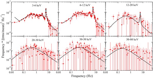 Representative PDS for dip phase (D1) in different energy bands. The black solid lines represent the best-fit Lorentzian function.