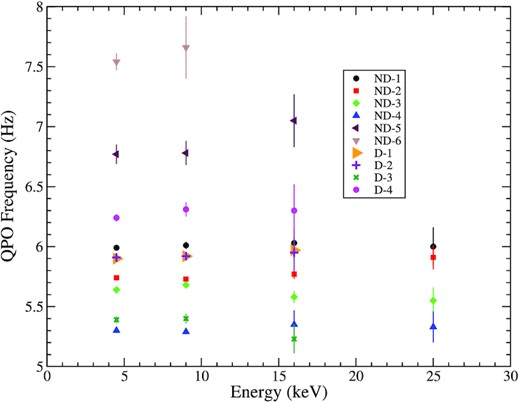 Change is QPO frequency with energy. Different colour and symbols represent the observations from different segments.