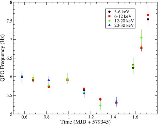Evolution of energy-dependent QPO with time during first AstroSat observation of MAXI J1803–298. The black circles, red squares, green diamonds, and blue triangles represent the QPO frequency in 3–6, 6–12, 12–20, and 20–30 keV energy bands, respectively.