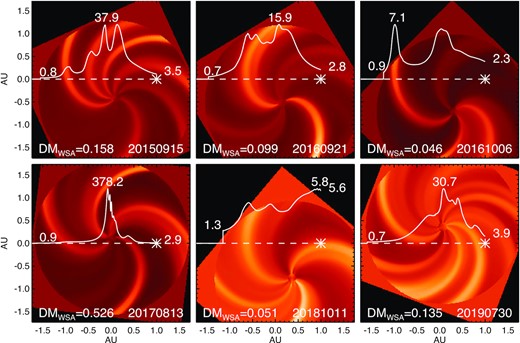 Illustrations of density profile measurement using wsa, for six epochs of B0950+08 at varying elongations. The circular part of each sub-image shows the density structure in the SW during a pulsar observation, divided by the azimuthally averaged radial density profile in order to emphasize structure and de-emphasize radial dependence. The centre of the circular region in each panel is the location of the Sun, the white asterisk towards the right marks the position of Earth, and the dotted line is the LoS to the pulsar (located to the left in each panel). The solid line is the density profile along the LoS, linearly scaled to the maximum density along the LoS (denoted above the peak). The SW density at Earth, and the density at the edge of the wsa region farthest from Earth along the LoS are also marked. The date is provided in the lower right of each panel, and the calculated wsa contribution to the DM is given in the bottom left.