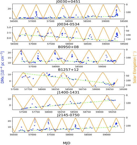 DM variation (DMx) time series for our pulsar sample. The blue points show the measured variations along with error bars measured using pulsar timing. The error bars are generally much smaller than the DMx values and so are not visible on the plot. The orange curve shows the angular separation between the pulsar and the Sun with the corresponding scale shown on the right axis. Each panel corresponds to a different pulsar. The dashed light green line shows the linear trend fitted as the IISM contribution.