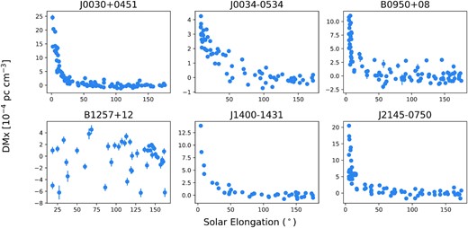 The plot of measured DMx with errorbars as a function of separation between the pulsar and the Sun. Each panel corresponds to a different pulsar. The fitted linear trend of the expected IISM contribution, as shown by the light green dashed line in Fig. 2, has been subtracted from the DMx values in each case to show the effect of SW contribution on DMx with solar elongation angle.