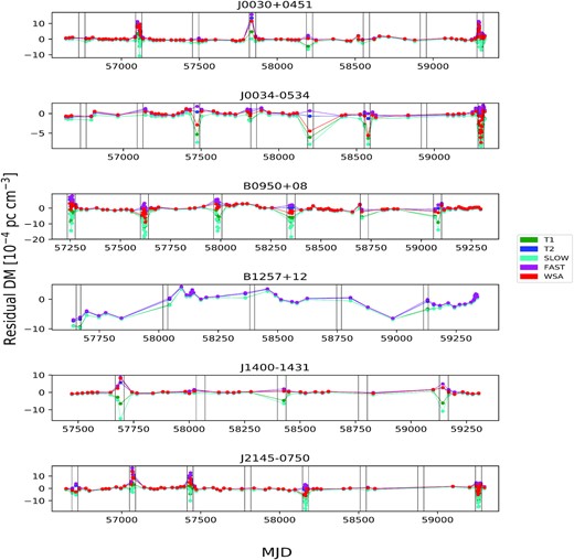The final DM residuals after SW and IISM contributions are subtracted from the measured DMx. The different colours in the legend show the different SW models used to compute the residuals. The vertical black lines in the subplots mark the periods when the pulsar is at an angular separation of <20° from the Sun. For PSR B1257+12 there is no wsa plot since we did not calculate the wsa values in this case due to the higher ecliptic latitude of the pulsar. Residuals are plotted only for >4° separation because of large deviations below that.
