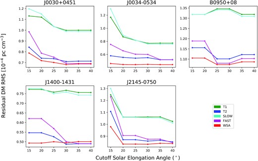 The calculated RMS of the DM residuals as a function of the cut-off solar elongation angle at 5° increments. The different colours show the different SW models used to calculate the residuals, as marked, and the panels correspond to different pulsars.
