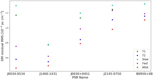 The RMS of the residual DM beyond 15° separation for each pulsar, with the results for the different SW models given by different colours in the plot legend. On the horizontal axis, the pulsar names are plotted in order of increasing spin period from left to right, based on the values given in Table 1.