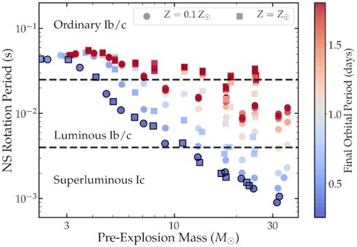 The natal neutron star rotation period for each of our models, calculated from the core angular momentum, as a function of the pre-explosion mass of its helium progenitor star. The colour of each symbol indicates the binary orbital period at core-collapse. The squares and circles denote solar metallicity and low-metallicity models, respectively. The black outlines denote models that would merge within a Hubble time. The dashed lines suggest the approximate boundaries between ordinary, luminous, and superluminous supernovae, given an appropriate magnetar field strength.