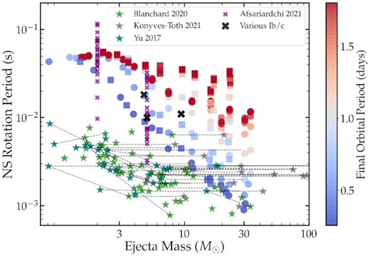 The same as Fig. 3, but now in comparison with inferred magnetar rotation periods and ejecta masses for superluminous type Ic SNe taken from Yu et al. (2017) and Blanchard et al. (2020). When available, dashed lines connect different estimates for the same events, or with ejecta masses from Könyves-Tóth & Vinkó (2021). We also indicate possible magnetar spin periods from Afsariardchi et al. (2021), where the ejecta mass has been assumed to be $2 \, M_\odot$ or $5 \, M_\odot$. The black crosses correspond to a few individually modelled type Ib/c SNe discussed in the text.