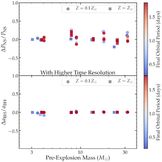 Same as Fig. B1 but for models with different time resolution.