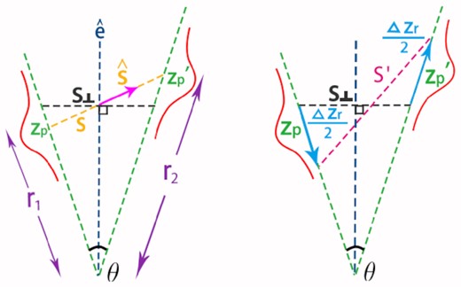 Left-hand panel: the relation between the angular correlation function specified by two true redshift distributions conditional on photo-z zp and $z_{\rm p}^{\prime }$, subtending an angle θ at the observer. The corresponding 3D correlation function is described by the separation vector $\boldsymbol {s}$ relative to the LOS direction $\hat{\boldsymbol {e}}$. Right-hand panel: The integral over the two distributions can be approximated by a 1D integral over Δzr or the separation s′.