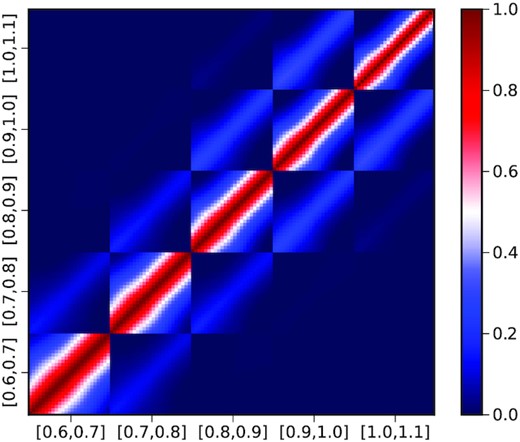 The correlation coefficient for w. The data in the redshift range (0.6,1,1) is split into five tomographic bins with bin size 0.1.