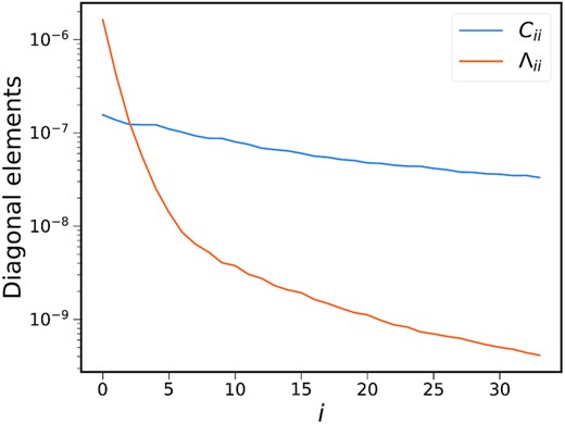 The eigenvalue spectrum of the covariance matrix (orange) and the diagonal elements of covariance matrix (blue). While Cii is in its natural order, the eigenvalues have been arranged in descending order.