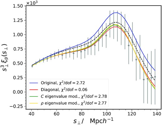 The best fit to the ξp measurement from one of the mocks (circles, the error bars are 1σ error from the diagonal elements of the covariance). This mock is chosen because the differences among different covariance recipes are pronounced. The results obtained with the original covariance matrix (blue), diagonal approximation (red), suppressing the largest eigenvalues in the covariance (green), and suppressing the largest eigenvalues in the correlation coefficient (yellow) are compared. The raw template (black, dashed) is also plotted.