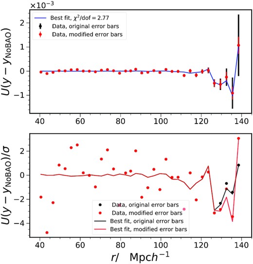 Upper panel: the data (filled circles) and the best-fit model (solid blue) shown in the rotated basis. The orthogonal matrix U decorrelates the correlation in the error. To highlight the BAO feature, the no-BAO template has been subtracted. In this basis, the BAO feature manifests as a series of wiggles for $r \gtrsim 110 \, \mathrm{Mpc} \, h^{-1}$. The uncorrelated error bars from the original covariance (black) and the modified covariance obtained from the ρ modification scheme (red) are displayed. The modified error bars are reduced compared to original ones only in the large r range. The data used in this plot is based on the same mock data used in Fig. 14. Lower panel: the results are further divided by the error bars to show the significance of the deviations between the model and the data points. The results obtained with the original error bars (black) and the modified error bars (red) overlap with each other and deviations show up only for $r\gt 130 \, \mathrm{Mpc} \, h^{-1}$. In the BAO zone, the model and the data points agree with each other well. The large χ2/dof is driven by the data points lying outside the BAO feature.