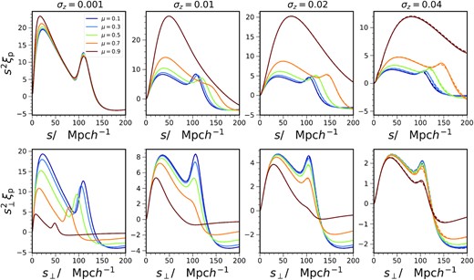 The wedge correlation function computed with Gaussian photo-z distributions. The upper and low panels show the results for using the separation s and the transverse scale s⊥ as the independent variables, respectively. The 1D approximation equation (31; solid) and the exact 2D integral results (dashed) agree with each other well, but small deviation occurs for large value of σz. Four values of σz are displayed (left-hand to right-hand panels). Different colours indicate wedge correlation of different values of μ.