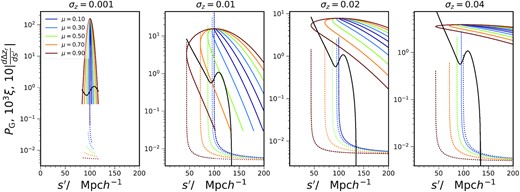 The factors in the photo-z projection integral (equation 31) as a function of the separation s′. As shown on the right-hand panel of Fig. 1, as Δzr increases, s′ first decreases until it reaches the minimum value s′ = s⊥ and then it increases. Both the Gaussian weight PG (solid, colour) and absolute value of the Jacobian |dΔzr/ds′| (multiplied by a factor of 10, dotted, colour) correspond to the paths traversed as Δzr increases. The point where all the PG curves with different μ meet corresponds to $s^{\prime } = s(z_{\rm p}, z_{\rm p}^{\prime })$ (chosen to be $100 \, \mathrm{Mpc} \, h^{-1}$ here). The Jacobian diverges at s′ = s⊥ and this indicates as the vertical line in the plot. The vertical part for the Jacobian touches the PG curve as the latter turns at s′ = s⊥. The underlying correlation function (multiplied by a factor 103, solid black) is also overplotted. See the text for further explanations.