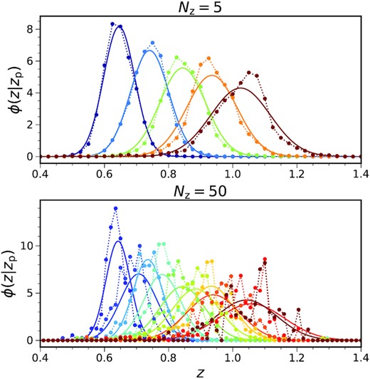 The conditional true redshift distributions measured from COLA mocks (filled circles) with 5 (upper panel) and 50 (lower panel) photo-z bins. The Gaussian approximation is also overplotted (solid curves). For clarity, in the case of 50 bins, only those whose bin number is divisible by 5 are shown.
