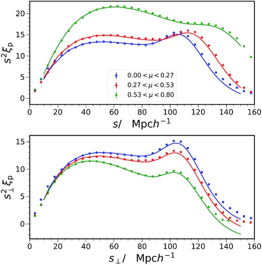 The wedge correlation function ξp as a function of the separation s (upper panel) and the transverse separation s⊥ (lower panel). The μ range in (0, 0.8) is divided into three equal spacing bin, (0,0.27; blue), (0.27,0.53; red), and (0.53,0.8; green). The measurements (filled circles) are the mock mean and the error bars estimated by the standard error are too small to be seen. The theory templates are the solid curves.