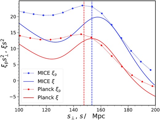 The photometric correlation function ξp versus s⊥ (dotted line with filled circles) and the dark matter real space spectroscopic correlation ξ against s (solid) in MICE (blue) and Planck (red) cosmology, respectively. The sound horizons at the drag epoch in these cosmologies are also overplotted as dashed vertical lines (in the same colour code). To enhance the BAO feature, they have been multiplied by the appropriate distance squared.