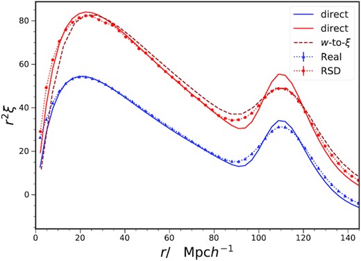 The real-space (blue, triangles) and redshift-space (red, circles) correlation measured from the ICE-COLA mocks. The standard linear templates obtained by direct computation (solid) are compared with the corresponding measurements. We also show the redshift-space template obtained by mapping w to ξ (brown, dashed).