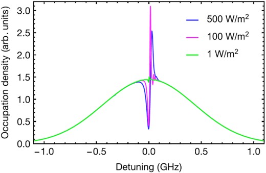 From Pedreros Bustos et al. (2020). Computed depletion of atoms in the central velocity class of the 1-GHz FWHM mesospheric sodium line from recoil Doppler shift induced by single-frequency photons for different laser intensities. In good seeing conditions and with a 50-W cw laser, intensities of 100 W m−2 are typical. This depletion of sodium atoms results in a saturation of LGS brightness versus power. At 500 W m−2, power broadening depletes the peak in the distribution.