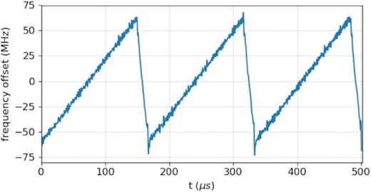 Frequency of the laser during chirping. In this case, the chirping frequency was 6 kHz and the chirping peak-to-peak amplitude was 120 MHz. The y-axis shows the offset from the D2 line centre frequency.