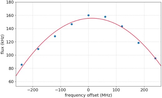 Measured return flux for an un-chirped laser. The true centre of the Boltzmann distribution is offset by +15 MHz from the centre frequency of the laser.