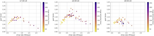 Chirping gain versus chirping rate for the three nights of the experiment.