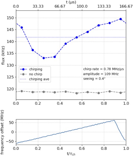 Top: Time-resolved return flux during chirping periods. The data for a chirping frequency of 6 kHz and peak-to-peak amplitude of 106 MHz are shown. The data ‘chirping on’ show the average return flux for 10 time bins, averaged over 72 000 chirping periods. For comparison, the same averages are shown when the chirping was off. The dotted line ‘chirping ave’ shows the average return flux during the chirping interval. Bottom: Laser spectral frequency offset with respect to the central frequency over one chirping period. The shape of the curve does not follow an ideal sawtooth function. At the end of the chirp, a delay of 15 per cent of the chirping period is required to reset the laser to the start frequency.