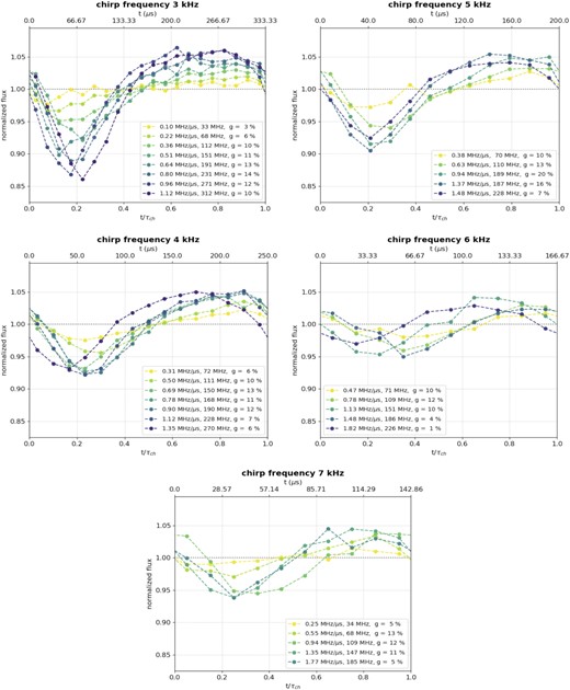 Average return flux within a chirp for different parameters. Each plot shows the return flux for a set chirping frequency, from 3 kHz in the top left corner to 7 kHz at the bottom. The time bins are 16.67 µs, except for 14.82 µs at a chirping frequency of 7 kHz. The approximate elevation angle of the observations were 74°, 69°, 78°, 70°, and 77° for 3, 4, 5, 6, and 7 kHz chirping period, respectively. Chirping rate, amplitude, and gain g, for each set of parameters, are shown in the legend.