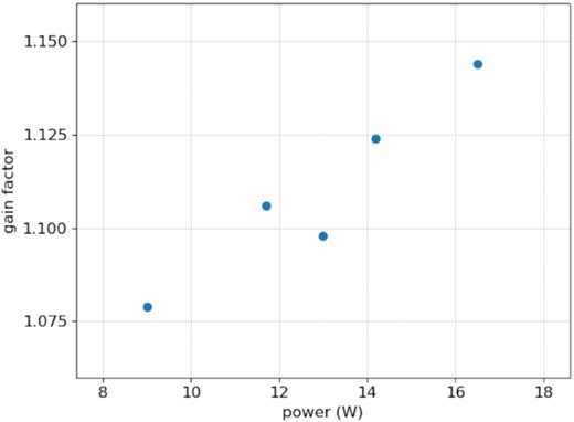 Chirping gain versus laser power. The chirping frequency and chirping rate were 6 kHz and 0.78 MHz µs−1 at an alt/az pointing of about 75°/210°. The measurements were taken consecutively over approximately 10 min during the night of September 18.