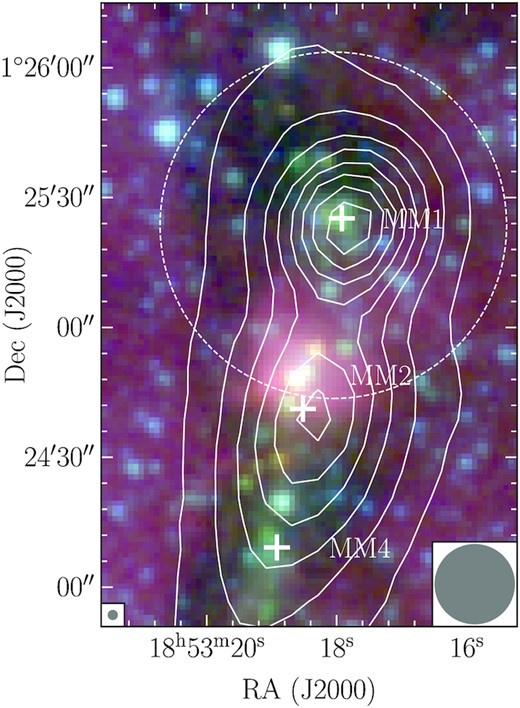 Overview of the densest central region of G34 harbouring a massive, high density structure with ongoing star formation that is probed by ATOMS (field of view indicated by the white dashed circle). Spitzer colour-composite image, 3.6 (blue), 4.5 (green), and 5.6 $\mu$m (red) is shown superimposed with the ATLASGAL 870 μm continuum contours. The contours start at 3 rms (rms ∼0.6 Jy beam−1) with increasing steps defined as the power-law D = 3 × Np + 2 with the dynamical range of the intensity map (i.e. the ratio between the peak and the rms noise) D, and the number of contours N (8 in this case). The region contains three massive protostellar clumps MM1, MM2, and MM4 cataloged in Rathborne et al. (2006). The field of view of the ATOMS observation covers the clump MM1 and part of clump MM2. The beams of the Spitzer and ATLASGAL data are shown at the bottom left-hand, and bottom right-hand corners, respectively.