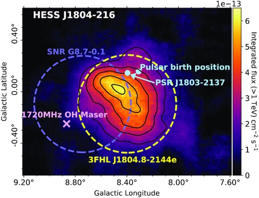Integrated flux map (cm−2 s−1) above 1 TeV adapted from H.E.S.S. Collaboration (2018a). The dashed purple circle indicates SNR G8.7−0.1, the purple cross indicates the 1720 MHz OH maser and the progenitor SNR of PSR J1803−2137 is indicated by the blue dot. The TeV γ-ray emission from H.E.S.S. Collaboration (2018a) is shown by the solid black contours (2 × 10−13 to 6 × 10−13 cm−2 s−1 levels).
